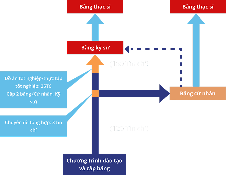 Sơ đồ lộ trình cấp bằng – Đại học hệ chính quy HUCE