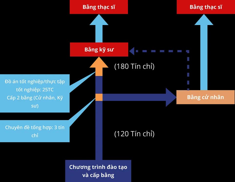 Sơ đồ lộ trình cấp bằng – Đại học hệ chính quy HUCE